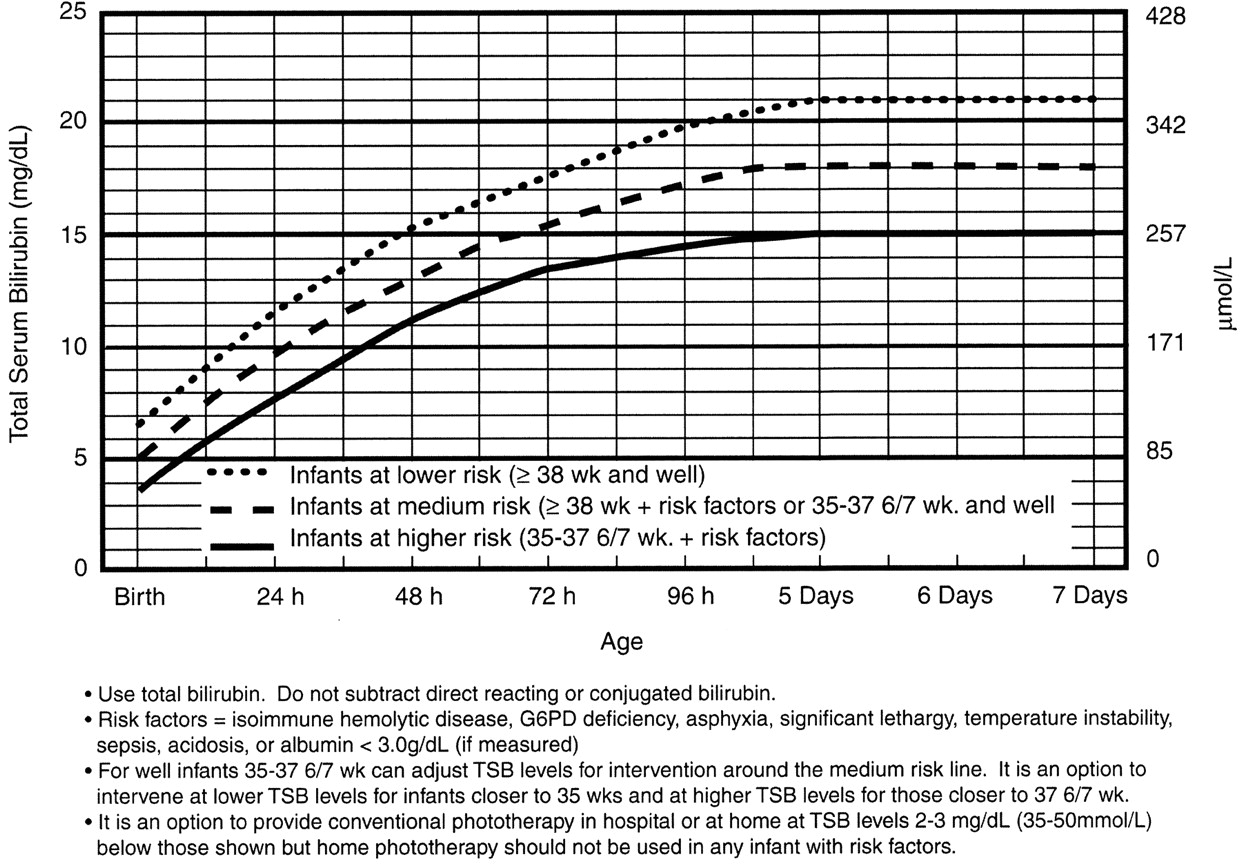 Bhutani Chart For Phototherapy