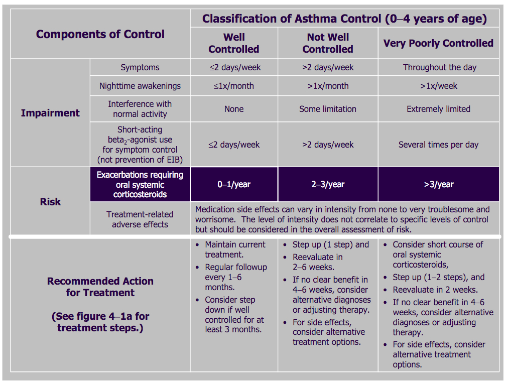 Classification Of Asthma Severity Chart