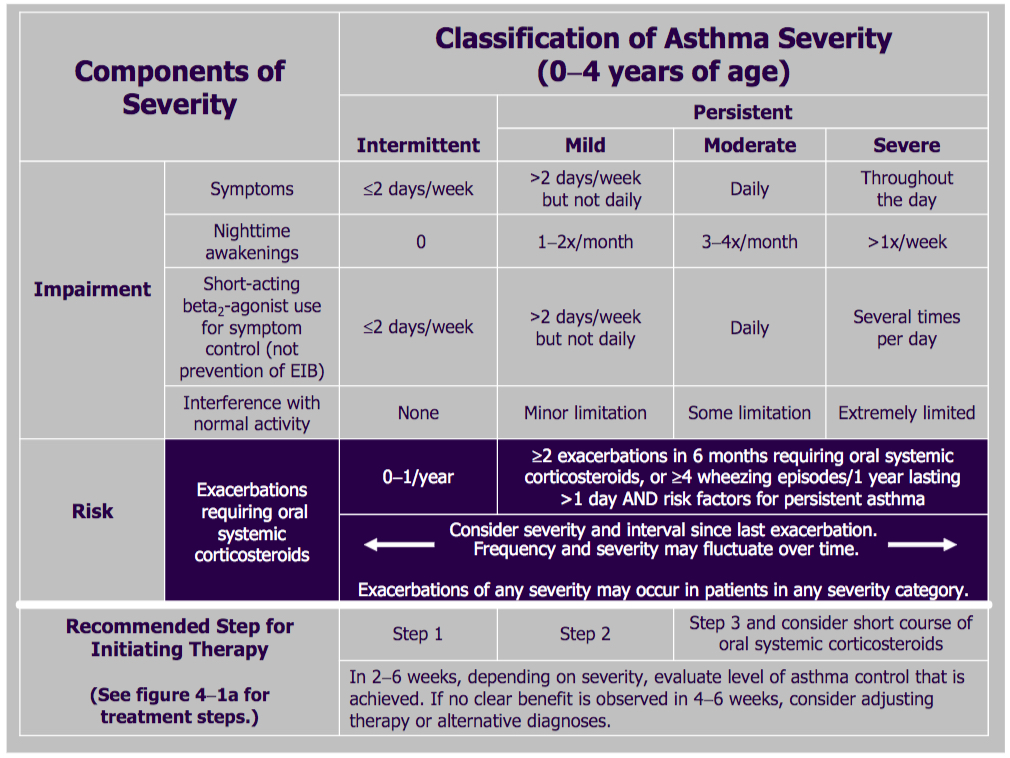 Asthma Classification Chart