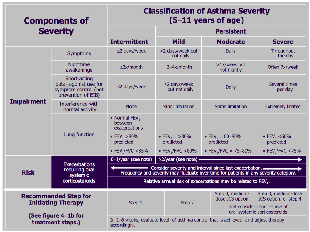 Classification Of Asthma Severity Chart