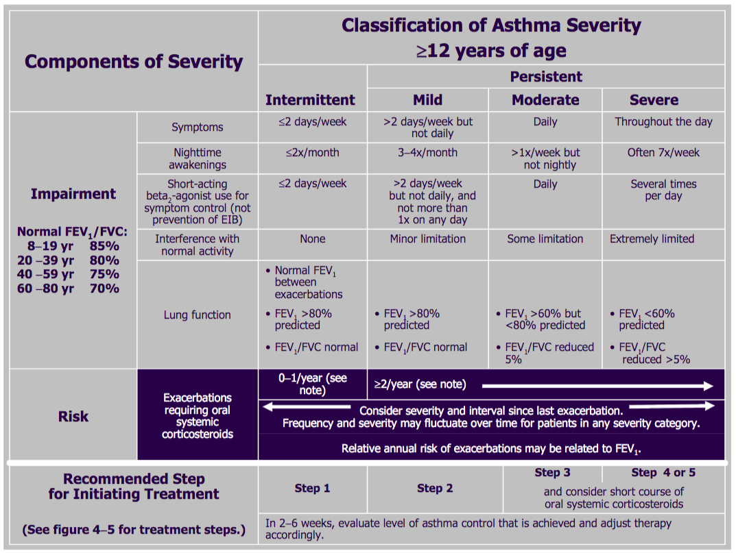 Asthma Classification And Treatment Chart