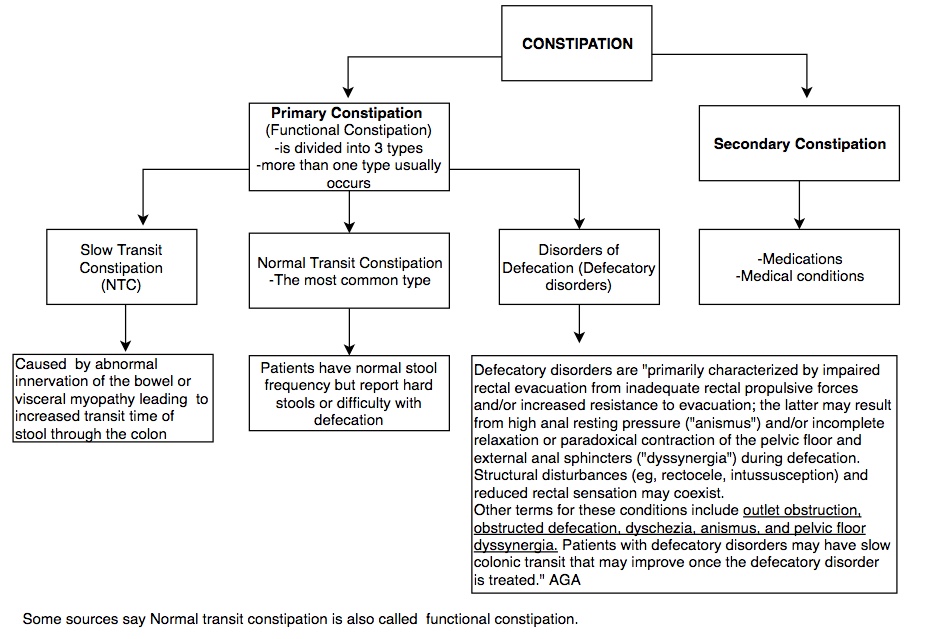Epidemiology and Pathophysiology of Constipation Time of Care